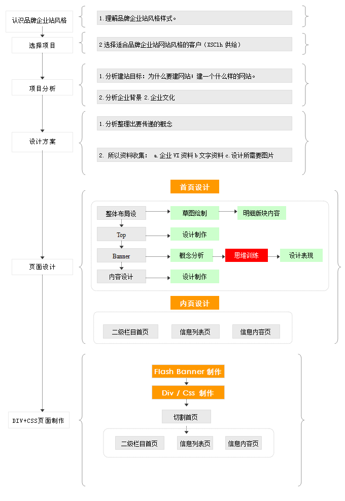 溫州網站制作設計(jì)流程圖