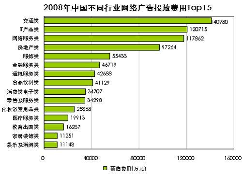 2018年行(xíng)業(yè)廣告投放費(fèi)用