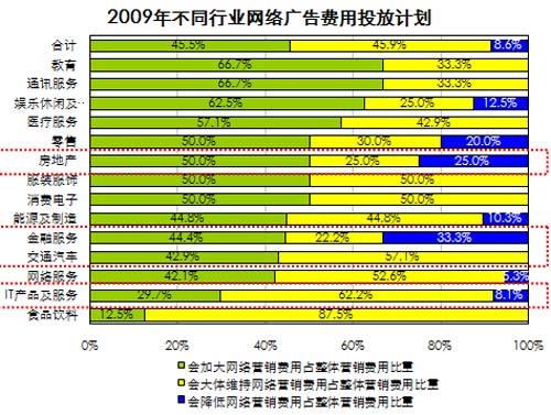 2009年行(xíng)業(yè)網絡廣告費(fèi)用