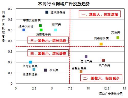 行(xíng)業(yè)網絡廣告投放趨勢