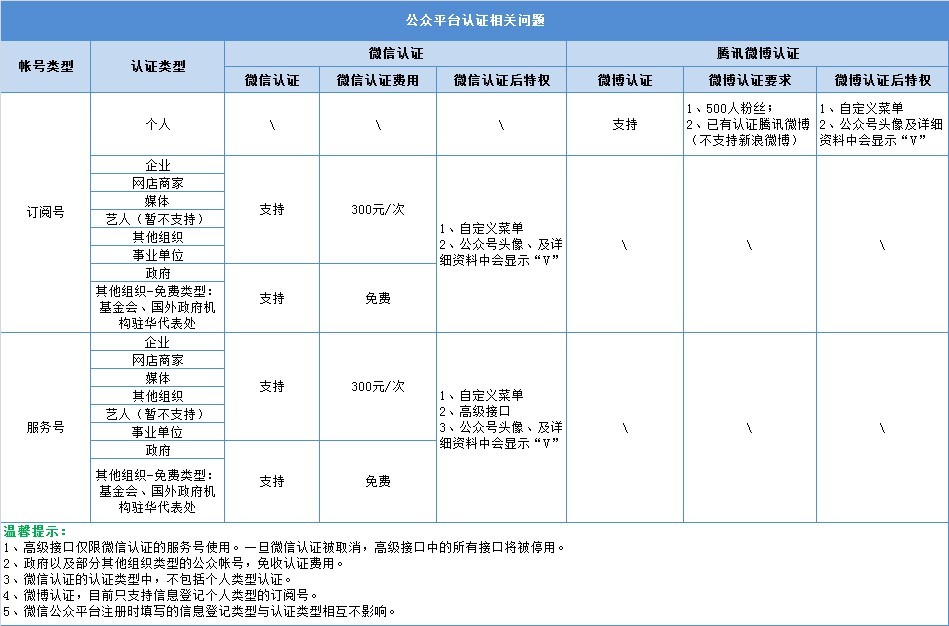 微(wēi)信認證,微(wēi)信營銷