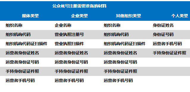 微(wēi)信公衆平台新流程注冊都需要準備哪些(xiē)材料？