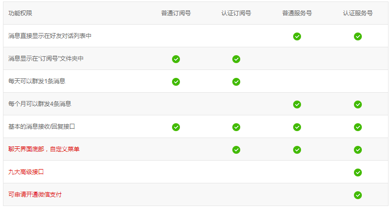 新版訂閱号和服務号的(de)區别？